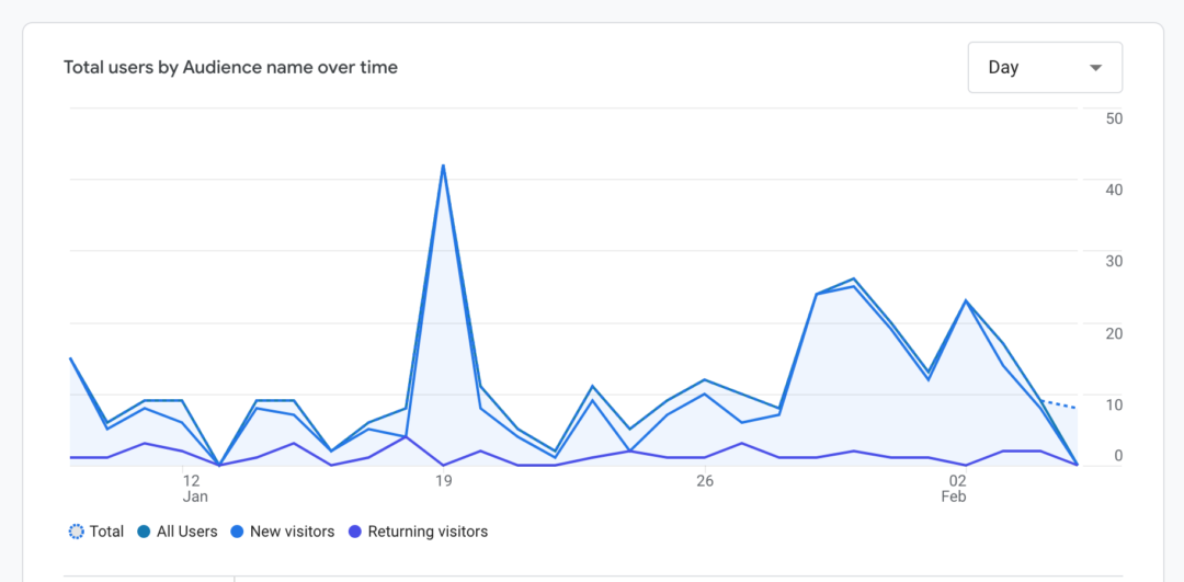 Key Traffic Benchmarks for Optimizing Your GA4 Performance