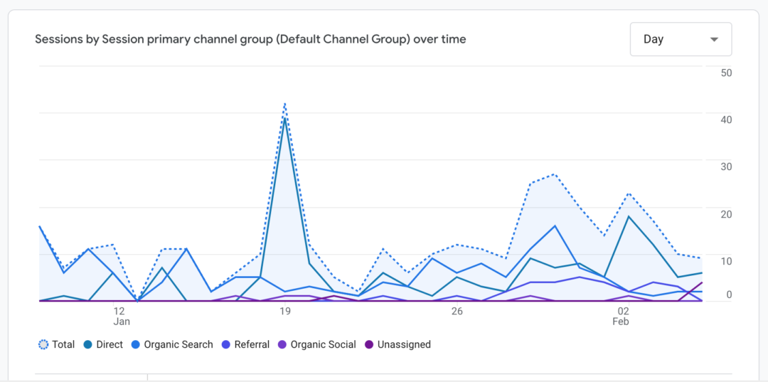 Key Traffic Benchmarks for Optimizing Your GA4 Performance